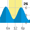 Village Creek tide chart for Tuesday, November 26, 2024