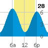 Village Creek tide chart for Thursday, November 28, 2024