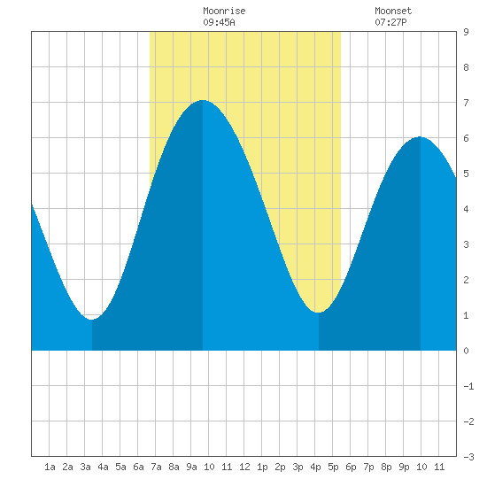 Village Creek tide chart for Monday, November 4, 2024