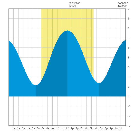 Village Creek tide chart for Thursday, November 7, 2024
