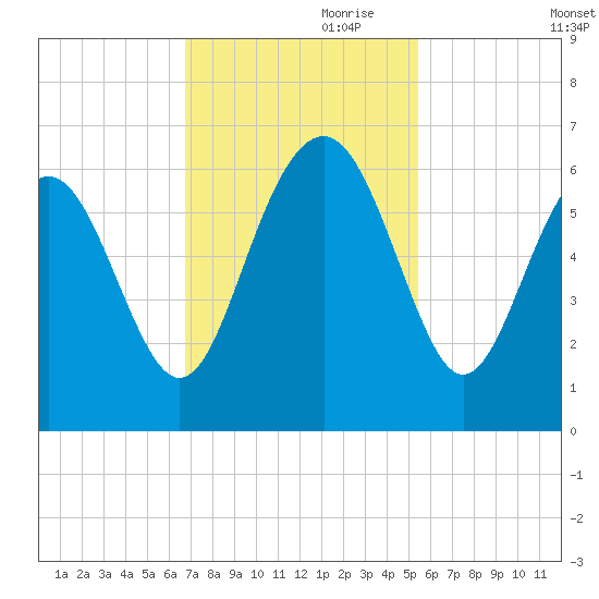 Village Creek tide chart for Friday, November 8, 2024