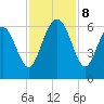 Village Creek tide chart for Friday, November 8, 2024
