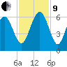 Village Creek tide chart for Saturday, November 9, 2024