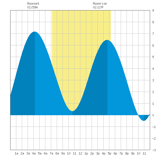 Village Creek tide chart for Wednesday, December 11, 2024