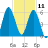 Village Creek tide chart for Wednesday, December 11, 2024