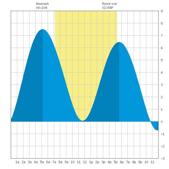 Village Creek tide chart for Thursday, December 12, 2024