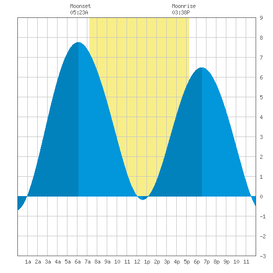 Village Creek tide chart for Friday, December 13, 2024