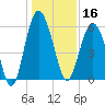 Village Creek tide chart for Monday, December 16, 2024