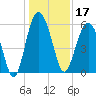 Village Creek tide chart for Tuesday, December 17, 2024