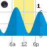 Village Creek tide chart for Sunday, December 1, 2024