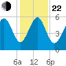 Village Creek tide chart for Sunday, December 22, 2024
