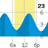 Village Creek tide chart for Monday, December 23, 2024