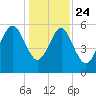 Village Creek tide chart for Tuesday, December 24, 2024