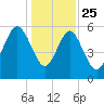 Village Creek tide chart for Wednesday, December 25, 2024