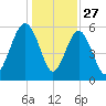 Village Creek tide chart for Friday, December 27, 2024