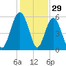 Village Creek tide chart for Sunday, December 29, 2024