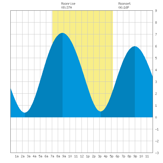 Village Creek tide chart for Monday, December 2, 2024