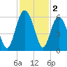 Village Creek tide chart for Monday, December 2, 2024