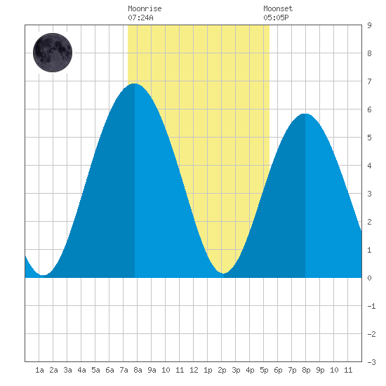 Village Creek tide chart for Monday, December 30, 2024