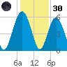 Village Creek tide chart for Monday, December 30, 2024