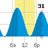 Village Creek tide chart for Tuesday, December 31, 2024