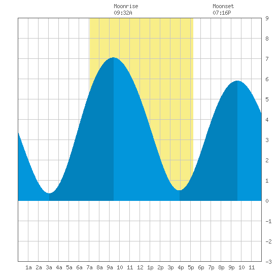 Village Creek tide chart for Tuesday, December 3, 2024