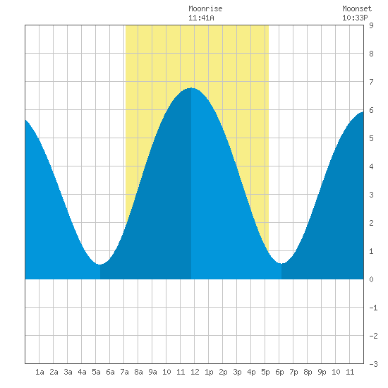 Village Creek tide chart for Friday, December 6, 2024