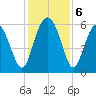 Village Creek tide chart for Friday, December 6, 2024