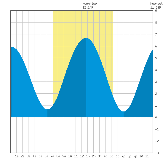 Village Creek tide chart for Saturday, December 7, 2024