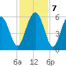 Village Creek tide chart for Saturday, December 7, 2024