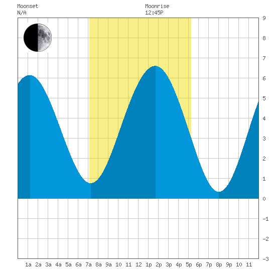 Village Creek tide chart for Sunday, December 8, 2024
