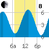 Village Creek tide chart for Sunday, December 8, 2024
