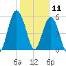 Village Creek tide chart for Saturday, January 11, 2025