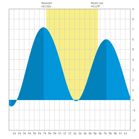 Village Creek tide chart for Sunday, January 12, 2025