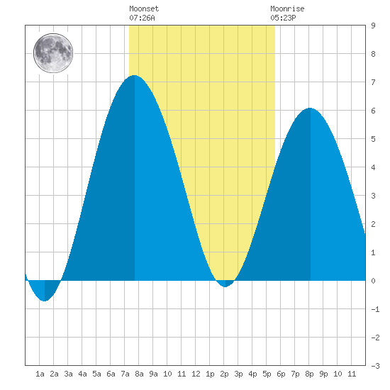 Village Creek tide chart for Monday, January 13, 2025