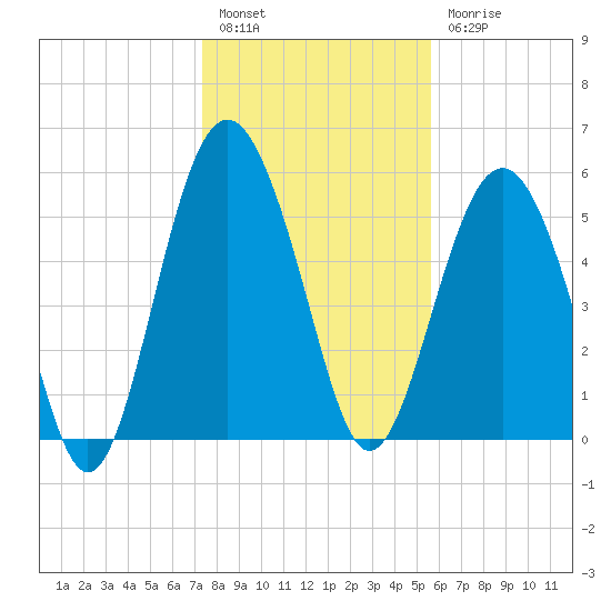 Village Creek tide chart for Tuesday, January 14, 2025