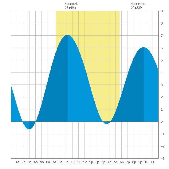Village Creek tide chart for Wednesday, January 15, 2025
