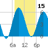 Village Creek tide chart for Wednesday, January 15, 2025