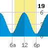 Village Creek tide chart for Sunday, January 19, 2025