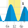 Village Creek tide chart for Wednesday, January 1, 2025