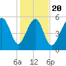 Village Creek tide chart for Monday, January 20, 2025