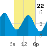 Village Creek tide chart for Wednesday, January 22, 2025