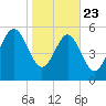 Village Creek tide chart for Thursday, January 23, 2025