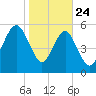 Village Creek tide chart for Friday, January 24, 2025