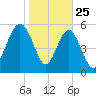 Village Creek tide chart for Saturday, January 25, 2025