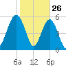 Village Creek tide chart for Sunday, January 26, 2025