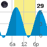 Village Creek tide chart for Wednesday, January 29, 2025