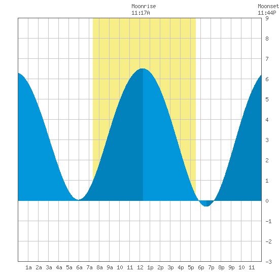 Village Creek tide chart for Sunday, January 5, 2025
