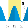 Village Creek tide chart for Sunday, January 5, 2025
