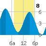 Village Creek tide chart for Wednesday, January 8, 2025